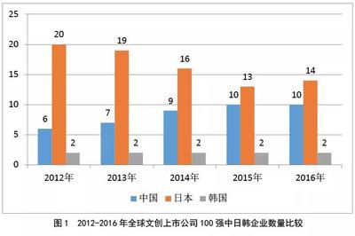 【全球报告】中日韩文化创意产业头部竞争格局研判