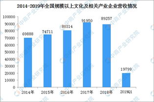 2019年一季度全国文化产业经济运行分析 实现营收1.98万亿 增长8.3