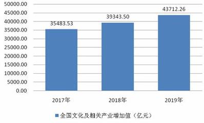 2020中国文化创意行业供给情况及趋势 2020年文化创意行业市场现状及发展前景趋势分析