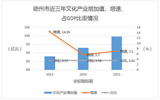 2015年德州市实现文化产业增加值近百亿元