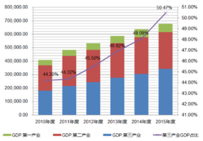 2016年中国文化创意产业发展概况 - 行业动态 - 中国产业发展研究网