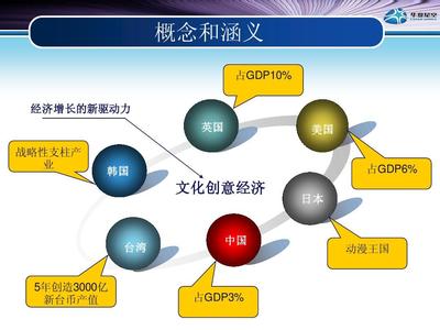 数字媒体与文化创意产业PPT