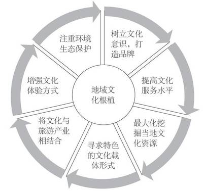 基于根植性理论的特色小城镇产业规划研究——以辽宁省庄河市大郑镇文化产业为例
